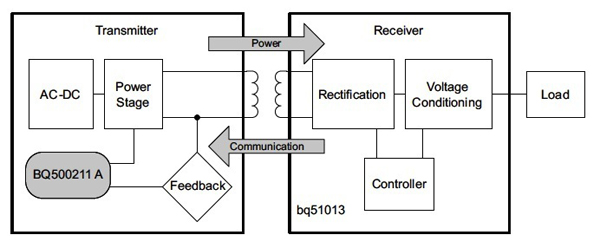 Texas Instruments bq500211A transmitter and bq5101xB receiver ICs